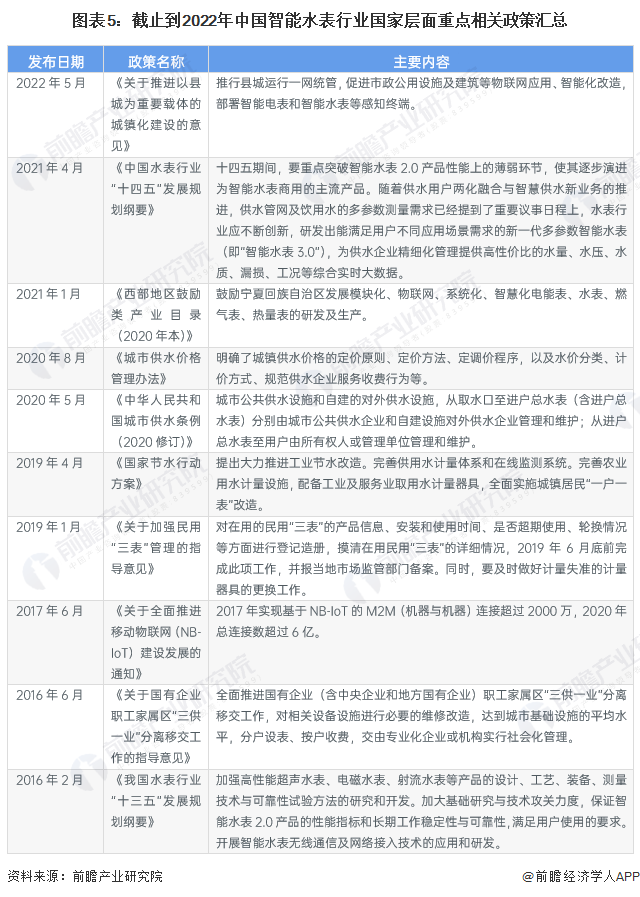 678体育官方版app下载安装预见2023：《2023年中国智能水表行业全景图谱(图5)