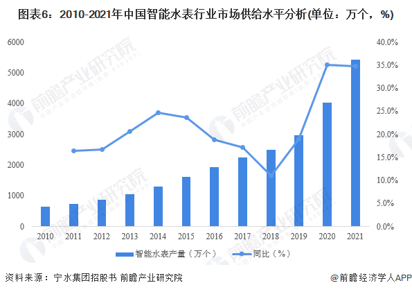 678体育官方版app下载安装预见2023：《2023年中国智能水表行业全景图谱(图6)