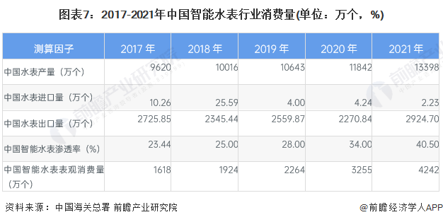 678体育官方版app下载安装预见2023：《2023年中国智能水表行业全景图谱(图7)