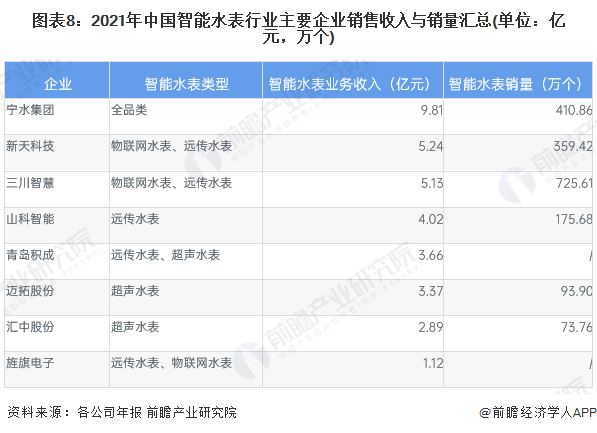 678体育官方版app下载安装预见2023：《2023年中国智能水表行业全景图谱(图8)