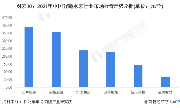 678体育官方版app下载安装预见2023：《2023年中国智能水表行业全景图谱(图10)