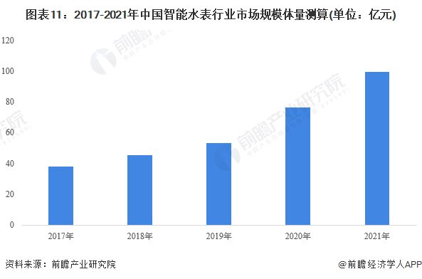 678体育官方版app下载安装预见2023：《2023年中国智能水表行业全景图谱(图11)