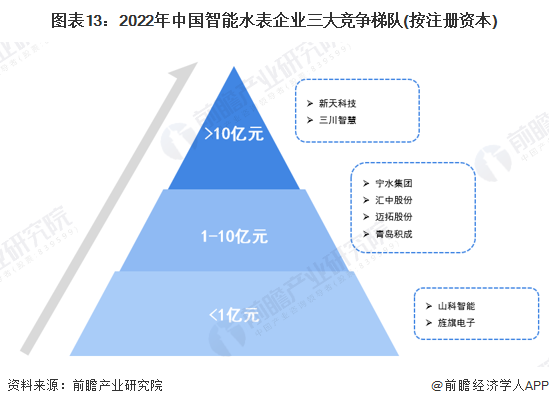 678体育官方版app下载安装预见2023：《2023年中国智能水表行业全景图谱(图13)