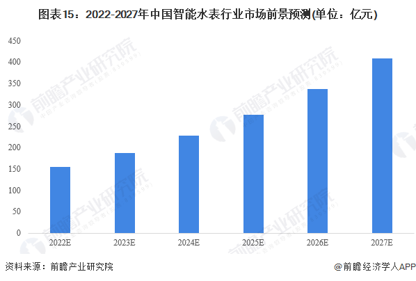 678体育官方版app下载安装预见2023：《2023年中国智能水表行业全景图谱(图15)