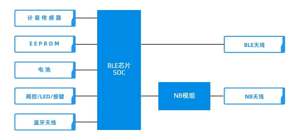 678体育官方版app下载安装蓝牙SOC+NB-IoT水表方案双通道传输让集抄更(图3)