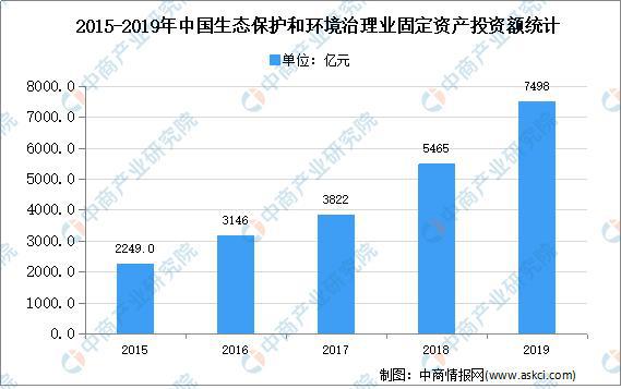 678体育官网下载2020年中国生态环境治理市场现状及发展前景预测分析(图1)