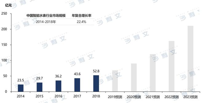 678体育官方版app下载安装报告发布丨搭乘政策东风智能水表将扬帆起航(图4)