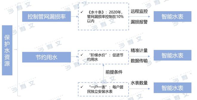 678体育官方版app下载安装报告发布丨搭乘政策东风智能水表将扬帆起航(图5)