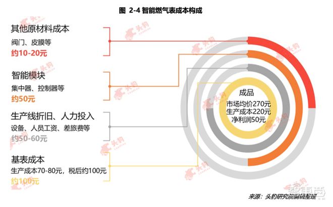 678体育官网页版你每天都离不开的三块表！正引燃一场物联网(图7)