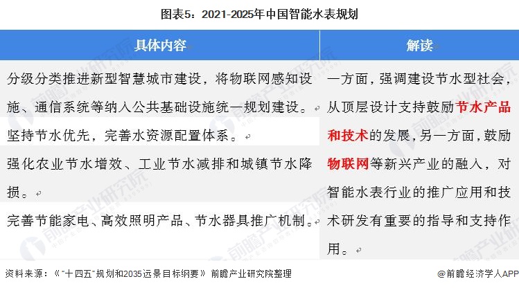 678体育官网下载重磅！2022年中国及31省市智能水表行业政策汇总及解读（全）(图2)