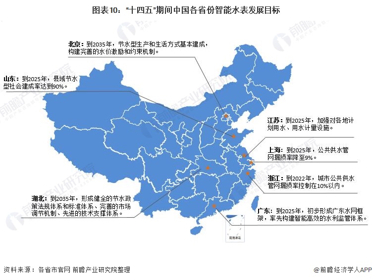 678体育官网下载重磅！2022年中国及31省市智能水表行业政策汇总及解读（全）(图4)