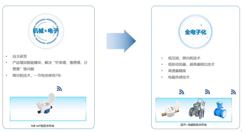 678体育徐海洋：智能计量未来已来探索智慧水务整体解决方案(图3)