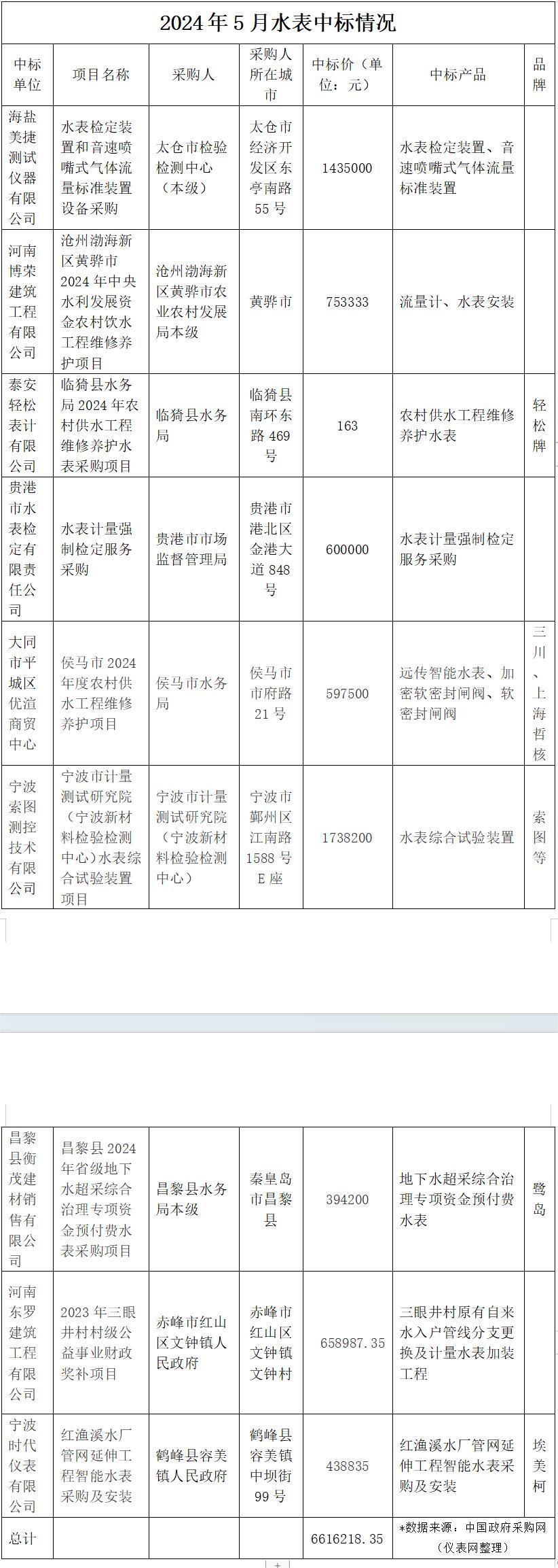 678体育app安卓版5月水表中标数据解读：农村地区将成为智能水表企业争夺市场新(图1)