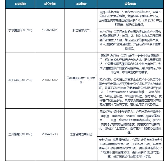 678体育中国智能水表行业现状研究与未来前景分析报告（2023-2030年）(图4)