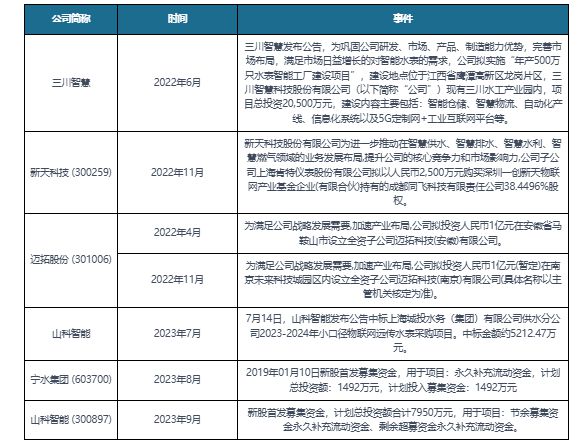 678体育中国智能水表行业现状研究与未来前景分析报告（2023-2030年）(图7)