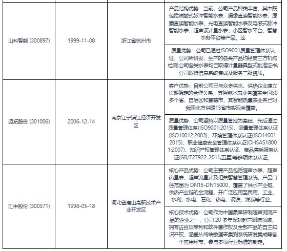 678体育中国智能水表行业现状研究与未来前景分析报告（2023-2030年）(图5)