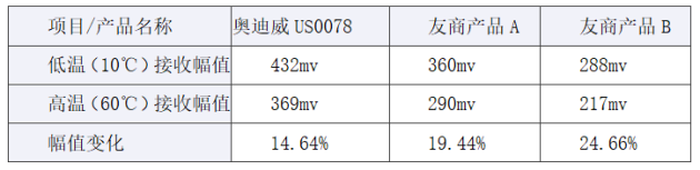 678体育应用于智能水表的高性能传感器(图3)