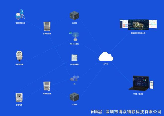 678体育智能水表远程抄表系统方案详解(图1)