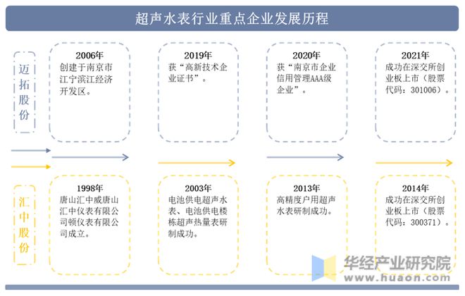 678体育官网页版2022年中国超声水表行业重点企业洞析：迈拓股份VS汇中股份「(图2)