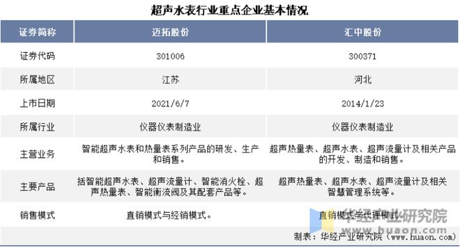 678体育官网页版2022年中国超声水表行业重点企业洞析：迈拓股份VS汇中股份「(图1)