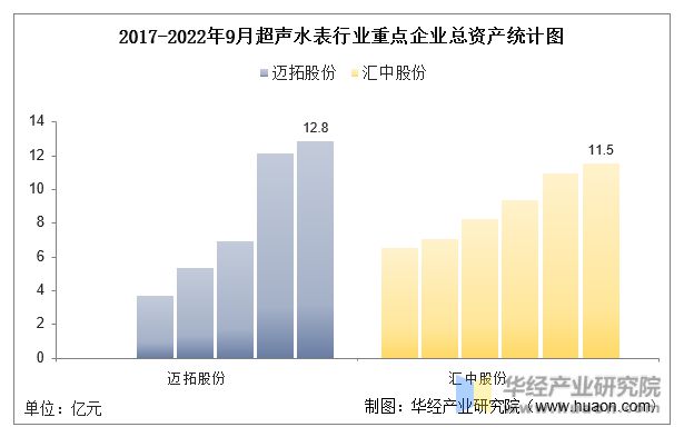 678体育官网页版2022年中国超声水表行业重点企业洞析：迈拓股份VS汇中股份「(图3)