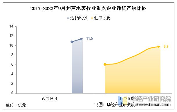 678体育官网页版2022年中国超声水表行业重点企业洞析：迈拓股份VS汇中股份「(图4)