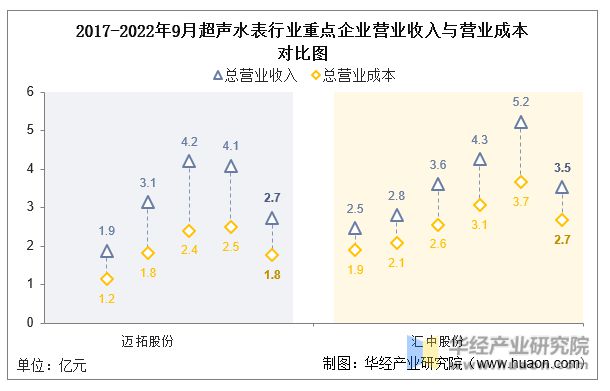 678体育官网页版2022年中国超声水表行业重点企业洞析：迈拓股份VS汇中股份「(图5)