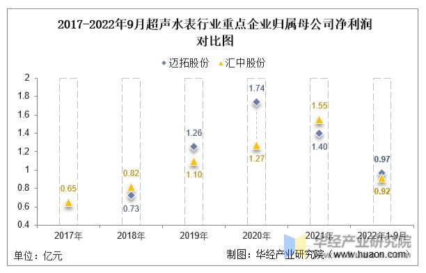 678体育官网页版2022年中国超声水表行业重点企业洞析：迈拓股份VS汇中股份「(图7)