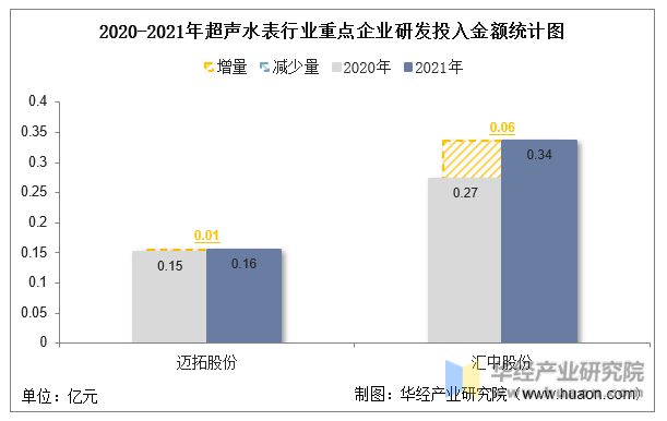 678体育官网页版2022年中国超声水表行业重点企业洞析：迈拓股份VS汇中股份「(图9)