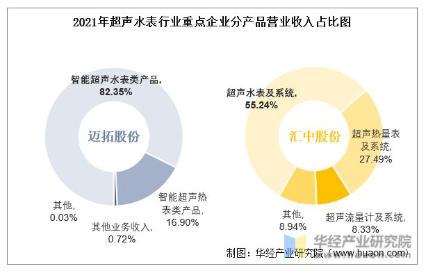 678体育官网页版2022年中国超声水表行业重点企业洞析：迈拓股份VS汇中股份「(图6)