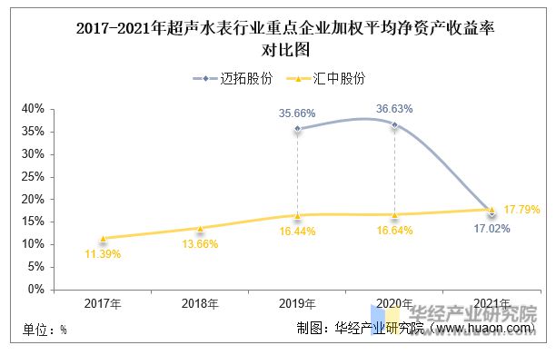 678体育官网页版2022年中国超声水表行业重点企业洞析：迈拓股份VS汇中股份「(图8)