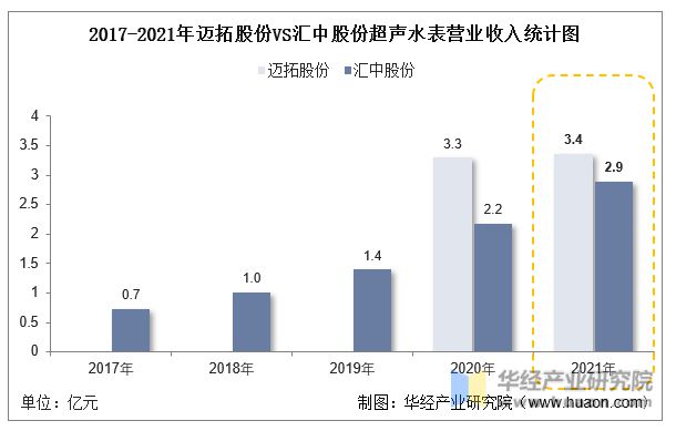 678体育官网页版2022年中国超声水表行业重点企业洞析：迈拓股份VS汇中股份「(图10)