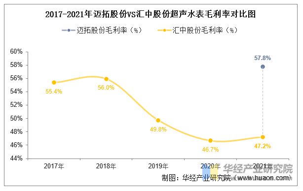 678体育官网页版2022年中国超声水表行业重点企业洞析：迈拓股份VS汇中股份「(图12)