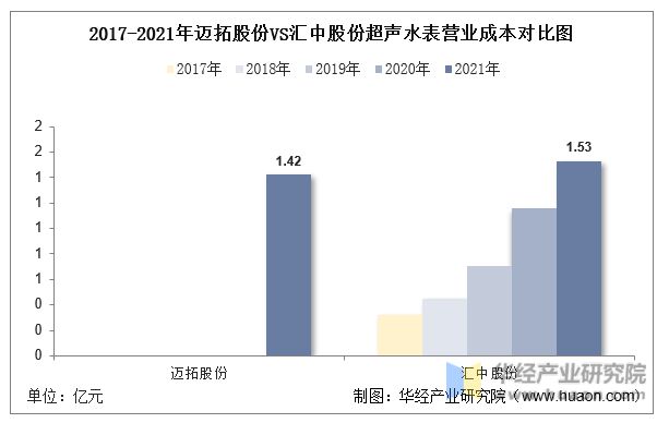 678体育官网页版2022年中国超声水表行业重点企业洞析：迈拓股份VS汇中股份「(图11)