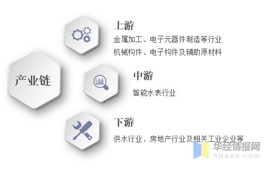 678体育app安卓版2020年智能水表市场现状及相关政策水表智能化大势所趋「图(图1)