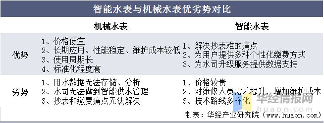 678体育app安卓版2020年智能水表市场现状及相关政策水表智能化大势所趋「图(图2)