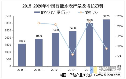 678体育app安卓版2020年智能水表市场现状及相关政策水表智能化大势所趋「图(图3)