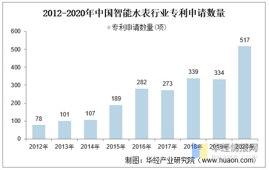 678体育app安卓版2020年智能水表市场现状及相关政策水表智能化大势所趋「图(图4)