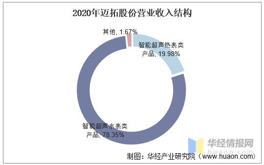 678体育app安卓版2020年智能水表市场现状及相关政策水表智能化大势所趋「图(图6)