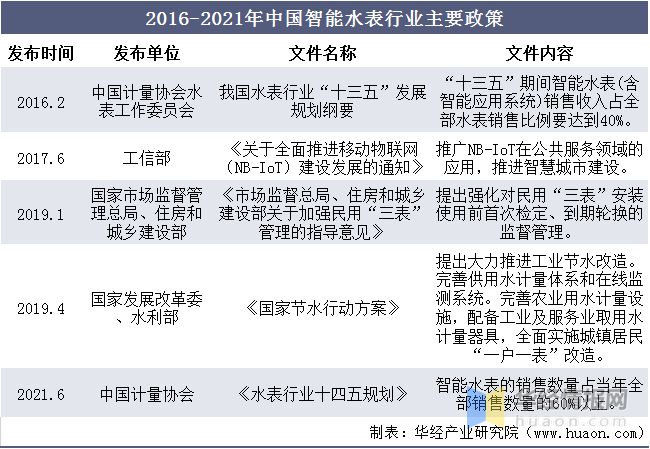 678体育app安卓版2020年智能水表市场现状及相关政策水表智能化大势所趋「图(图5)