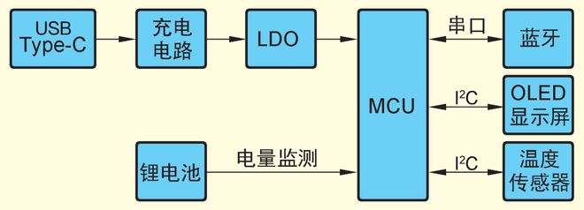 678体育官网页版基于 STM32F030 的无线电子温度计（上）(图2)