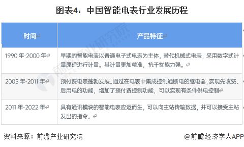 678体育官网下载预见2023：《2023年中国智能电表行业全景图谱》(附市场现(图4)