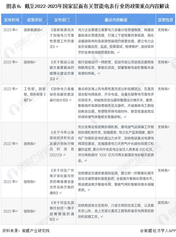 678体育官网下载预见2023：《2023年中国智能电表行业全景图谱》(附市场现(图6)