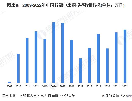 678体育官网下载预见2023：《2023年中国智能电表行业全景图谱》(附市场现(图8)