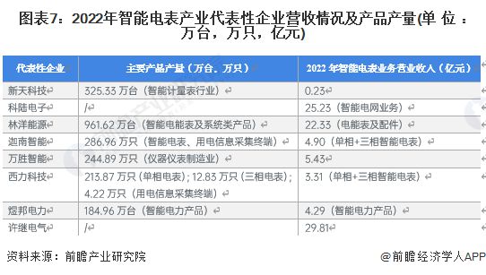 678体育官网下载预见2023：《2023年中国智能电表行业全景图谱》(附市场现(图7)