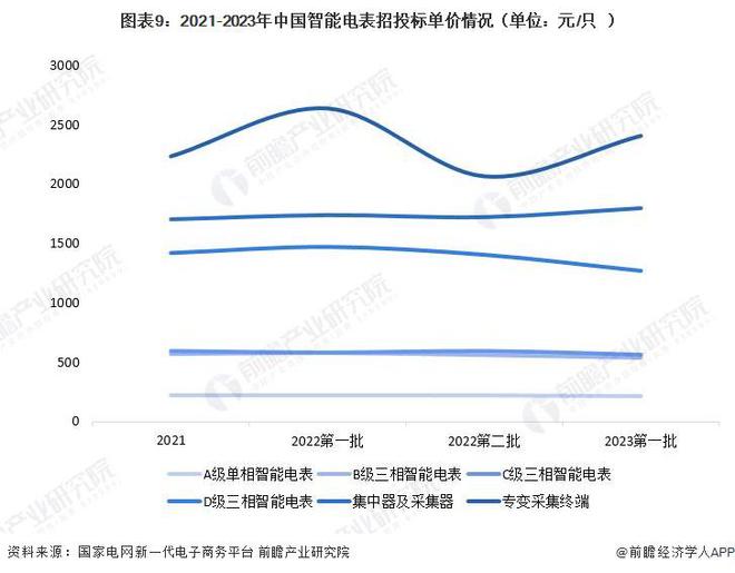 678体育官网下载预见2023：《2023年中国智能电表行业全景图谱》(附市场现(图9)