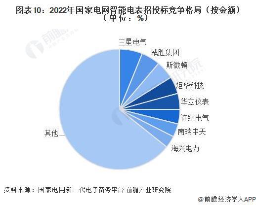 678体育官网下载预见2023：《2023年中国智能电表行业全景图谱》(附市场现(图10)