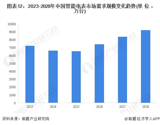 678体育官网下载预见2023：《2023年中国智能电表行业全景图谱》(附市场现(图12)