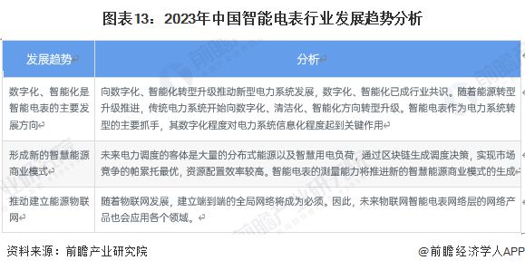 678体育官网下载预见2023：《2023年中国智能电表行业全景图谱》(附市场现(图13)