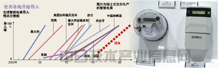 678体育官网页版智能电表——推动节能的王牌(图2)